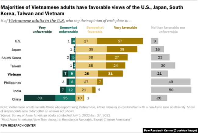 Phần lớn người Việt trưởng thành có thiện cảm với Mỹ, Nhật Bản, Hàn Quốc, Đài Loan và Việt Nam.
