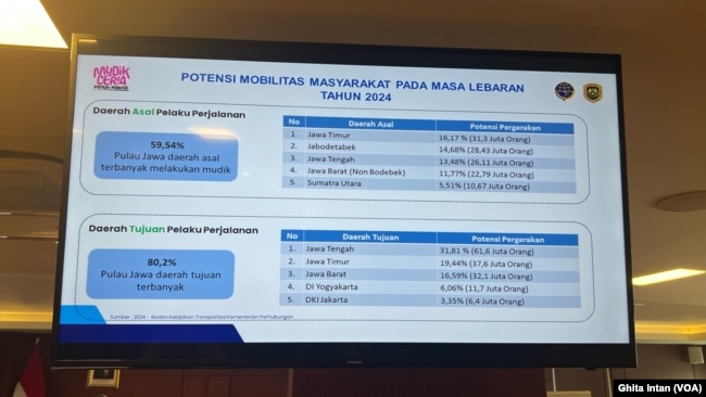 Jawa Tengah merupakan daerah tujuan terbanyak masyarakat untuk mudik di Lebaran tahun 2024. (VOA/Ghita)