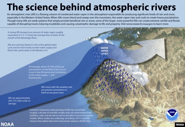 The science behind atmospheric rivers (NOAA)