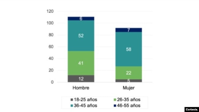 Fuente: elaboración de Data-Pop Alliance, con base en los resultados de la encuesta.