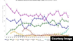 台灣民眾政黨偏好分佈（1992-2023）（資料來源：國立政治大學選舉研究中心重要政治態度分佈趨勢圖)