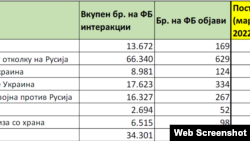 Истражување на „Мост“ за руска пропаганда во македонскиот медиумски простор 2022 - 2023