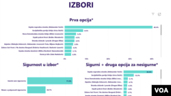 Rezultati istraživanja raspoloženja građana u okviru projekta "Šta Srbija misli?" (foto: screenshot)