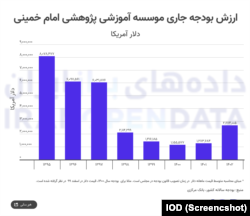 ارزش بودجه جاری موسسه آموزشی پژوهشی «امام خمینی»