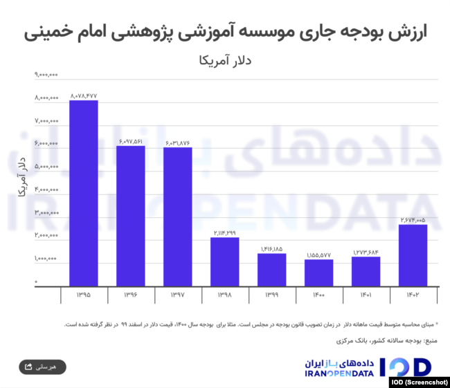 ارزش بودجه جاری موسسه آموزشی پژوهشی «امام خمینی»