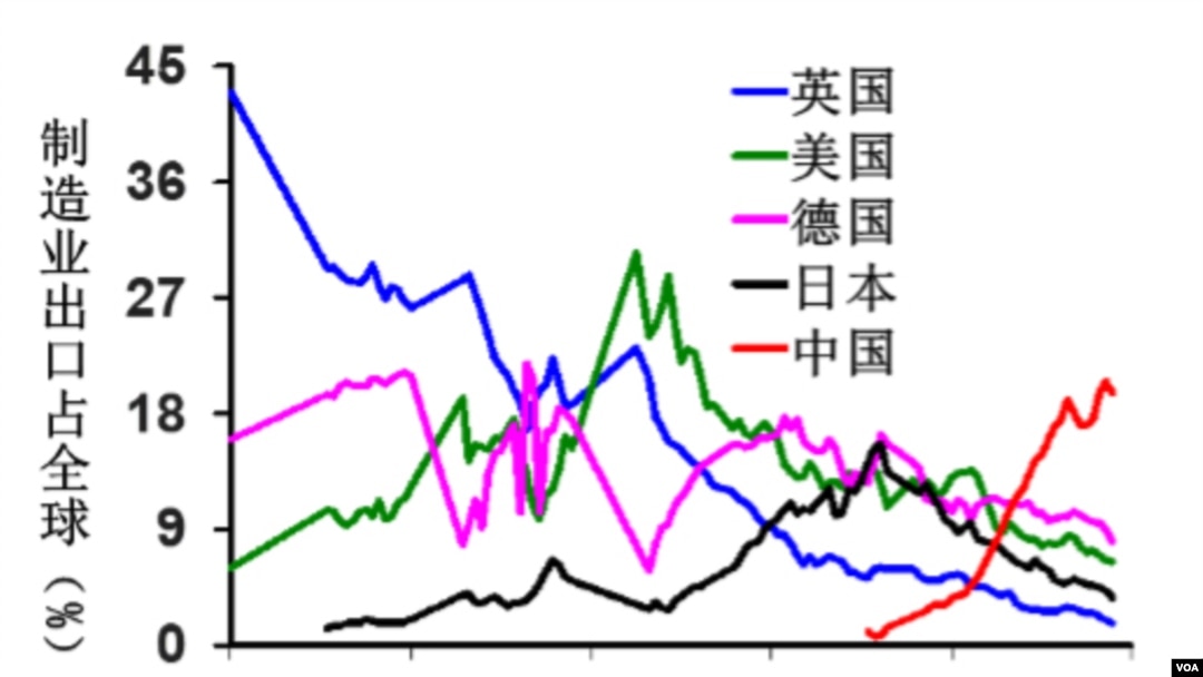 易富贤：再论中国制造业即将衰落