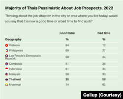 Majority of Thais pessimistic about job prospects in 2022 - Survey