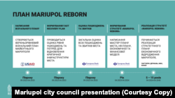 Mariupol recovery plan