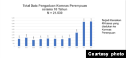 Grafik Total Data Pengaduan yang diterima oleh Komnas Perempuan.