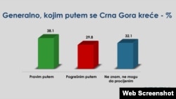 Istraživanje Centra za demokratiiju i ljudska prava (screenshot)