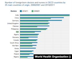 رتبه‌بندی کشورها بر اساس شمار پزشکان و پرستاران مهاجر در کشورهای عضو سازمان همکاری اقتصادی و توسعه- سازمان بهداشت جهانی