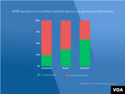 AİHM qərarlarının icra edilmə nisbətinə görə ən pis göstəriciyə sahib ölkələr