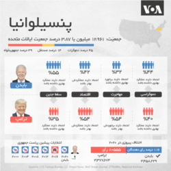 ۶ ایالتی که احتمالا سرنوشت انتخابات ریاست جمهوری آمریکا را رقم خواهند زد