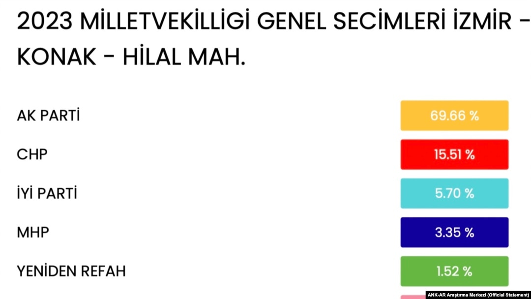 2023 genel seçimlerinde AK Parti, Hilal Mahallesi'nde CHP'ye fark atmıştı