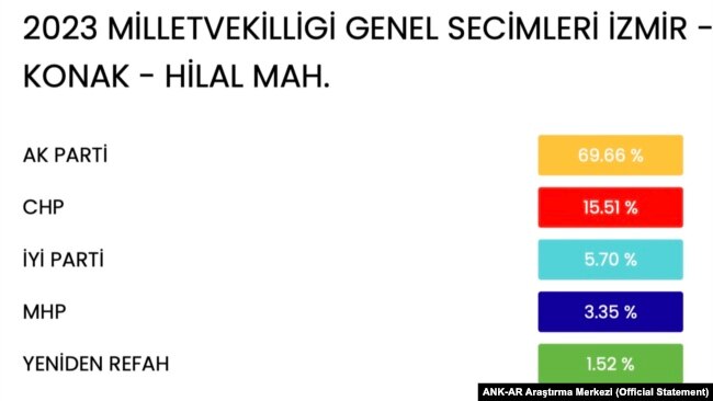2023 genel seçimlerinde AK Parti, Hilal Mahallesi'nde CHP'ye fark atmıştı