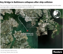 The 2.5-kilometer-long (1.5 miles) Francis Scott Key Bridge in Baltimore, Maryland, collapsed into the water overnight after a cargo ship collided with it on March 26, 2024.