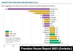 El reporte de Freedom House muestra los mayores saltos y decrecimientos en los índices de democracia en 2022, de acuerdo a los puntajes de la organización.
