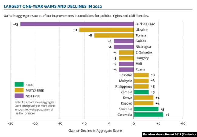 El reporte de Freedom House muestra los mayores saltos y decrecimientos en los índices de democracia en 2022, de acuerdo a los puntajes de la organización.