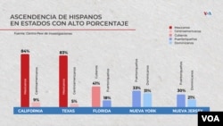 Ascendencia de hispanos en algunos estados de EEUUU