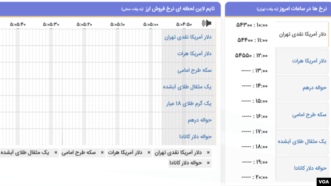 قیمت ثبت شده دلار تا ظهر شنبه ۹ اردیبهشت