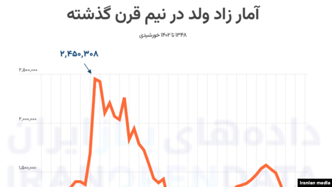 نمودار میزان موالید در ۵۰ سال گذشته