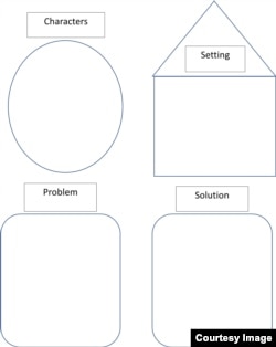 Early Literacy: Comprehension strategy Story Map