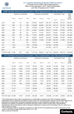 Expulsiones, aprehensiones e inadmisibilidad en la frontera sur de EEUU, según CBP.