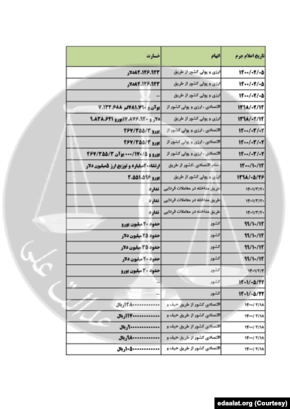 اسناد افشا شده قوه قضاییه