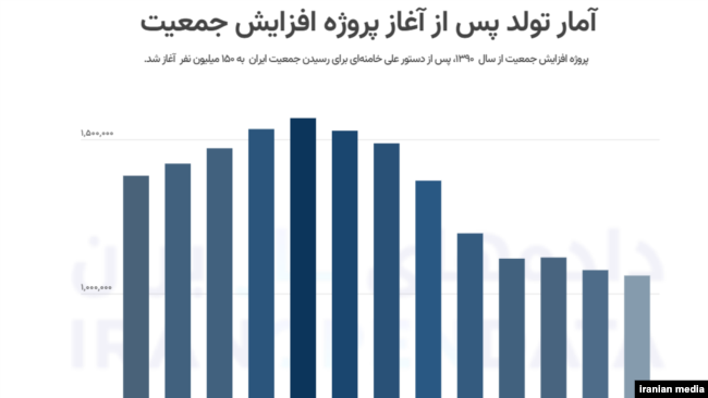 نمودار میزان موالید از سال ۱۳۹۰
