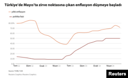 Türkiye'de Mayıs'ta zirveye çıkan enflasyon, düşmeye başladı.