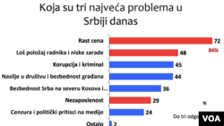 Istraživanje agencije Stata o najvećim problemima za građane Srbije