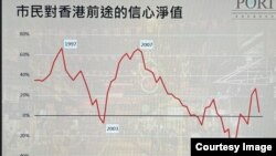 香港民意研究所最新调查显示，市民对香港前途的信心净值大幅下跌23个百分点到4%，接近7成18至39岁年青人对香港前途没有信心 (香港民研图片)