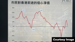 香港民意研究所最新調查顯示，市民對香港前途的信心淨值大幅下跌23個百分點到4%，接近7成18至39歲年青人對香港前途沒有信心。（香港民研圖片）