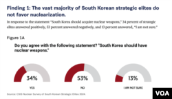 미국 워싱턴의 싱크탱크 ‘전략국제문제연구소(CSIS)’가 29일 발표한 보고서에서는 한국 지식인의 34%가 한국의 핵무장에 ‘찬성한다’, 53%는 ‘반대한다’, 나머지 13%는 ‘모른다’고 답했다.