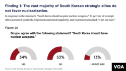 미국 워싱턴의 싱크탱크 ‘전략국제문제연구소(CSIS)’는 29일 발표한 보고서에서는 한국 지식인의 34%가 한국의 핵무장에 ‘찬성한다’, 53%는 ‘반대한다’, 나머지 13%는 ‘모른다’고 답했습니다.