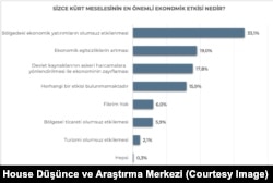 Spectrum House Düşünce ve Araştırma Merkezi, “Kürt Meselesi ve Barış Beklenti, Tutum ve Algılar” başlıklı bir rapor yayınladı