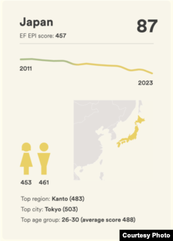 English proficiency in Japan has been continually decreasing.