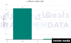 مقایسه میزان ذخایر گاز طبیعی ایران و عمان هزار میلیارد متر‌مکعب