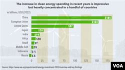 China leads the world with its increase in annual clean energy spending from 2019 to 2023.