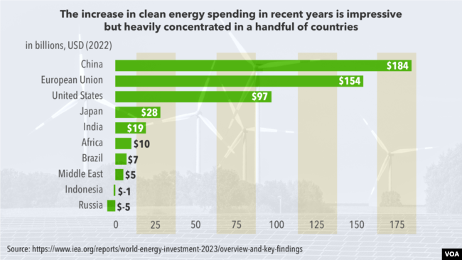 China leads the world with its increase in annual clean energy spending from 2019 to 2023.