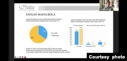 Paparan materi hasil survei LSI terkait sepakbola: Publik dukung pemberantasan mafia bola saat diskusi daring, Minggu (20/8). (screenshot materi narasumber).