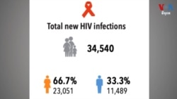 Ra’ayoyin wasu ‘yan Najeriya akan matakan dauka don kare kai daga kamuwa da HIV da kuma yadda al’umma za ta iya yakar tsangwamar masu AIDS