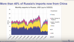 Более 40% российского импорта приходится на Китай