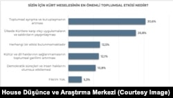 Spectrum House Düşünce ve Araştırma Merkezi, “Kürt Meselesi ve Barış Beklenti, Tutum ve Algılar” başlıklı bir rapor yayınladı