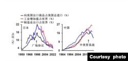 日本与中国近年制造业兴衰对比（易富贤提供）