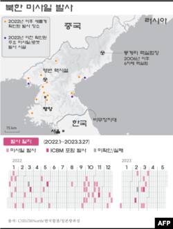 북한 미사일 발사 일지 (2022.1~2023.3.27)