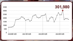 美国西南陆路边境移民人次。