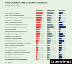 Partisans' Satisfaction With Specific Policy and Life Areas. (Gallup)
