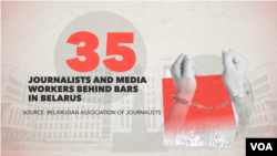 Belarus ranks as the worst jailer of journalists in Europe, with 35 journalists and media workers imprisoned as of August 2022.