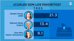 ¿Cuáles son los candidatos favoritos a la presidencia de Guatemala en las elecciones de este domingo 25 de junio?